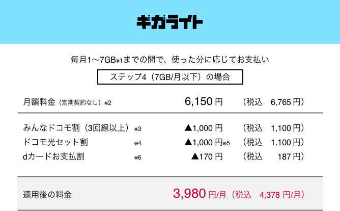 ギガライト 毎月1～7GB（※1）までの間で、使った分に応じてお支払い ステップ4（月7GB以下）の場合 月額料金（定期契約なし）（※2） 6,150円（税込6,765円） みんなドコモ割（3回線以上）（※3） ▲1,000円（税込1,100円） ドコモ光セット割（※4） ▲1,000円（※5）（税込1,100円） dカードお支払割（※6） ▲170円（税込187円） 適用後の料金 月額3,980円（税込4,378円）