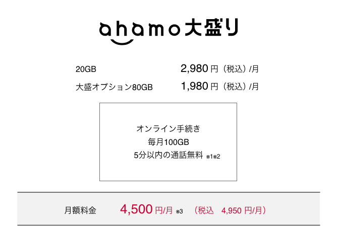 ahamo大盛り 20GB 月額2,980円（税込） 大盛オプション80GB 月額1,980円（税込） オンライン手続き毎月100GB 5分以内の通話無料（※1）（※2） 月額料金4,500円（※3）（税込4,950円）