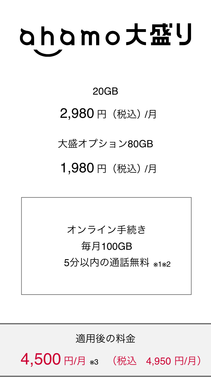 ahamo大盛り 20GB 月額2,980円（税込） 大盛オプション80GB 月額1,980円（税込） オンライン手続き毎月100GB 5分以内の通話無料（※1）（※2） 月額料金4,500円（※3）（税込4,950円）