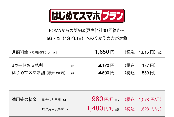はじめてスマホプラン FOMAからの契約変更や他社3G回線から5G・Xi（4G／LTE）へのりかえの方が対象 月額料金（定期契約なし）（※1） 1,650円（税込1,815円）（※2） dカードお支払割（※3） ▲170円（税込187円） はじめてスマホ割（最大12か月）（※4） ▲500円（税込550円） 適用後の料金 最大12か月間（※4） 月額980円（※5）（税込1,078円） 13か月目以降ずっと 月額1,480円（※5）（税込1,628円）
