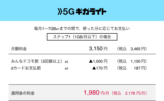 5Gギガライト 毎月1～7GB（※1）までの間で、使った分に応じてお支払い ステップ1（月1GB以下）の場合 月額料金 3,150円（税込3,465円） みんなドコモ割（3回線以上）(※2) ▲1,000円（税込1,100円） dカードお支払割（※3）▲170円（税込187円） 適用後の料金 月額1,980円（税込2,178円）