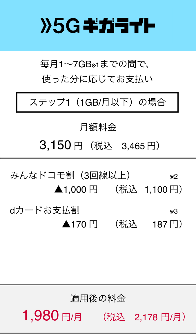 5Gギガライト 毎月1～7GB（※1）までの間で、使った分に応じてお支払い ステップ1（月1GB以下）の場合 月額料金 3,150円（税込3,465円） みんなドコモ割（3回線以上）(※2) ▲1,000円（税込1,100円） dカードお支払割（※3）▲170円（税込187円） 適用後の料金 月額1,980円（税込2,178円）