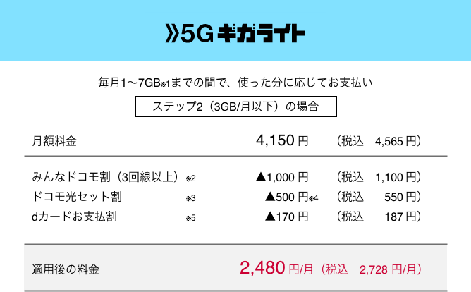 5Gギガライト 毎月1～7GB（※1）までの間で、使った分に応じてお支払い ステップ2（月3GB以下）の場合 月額料金4,150円（税込4,565円） みんなドコモ割（3回線以上）（※2） ▲1,000円（税込	1,100円） ドコモ光セット割（※3） ▲500円（※4）（税込550円） dカードお支払割（※5） ▲170円（税込187円） 適用後の料金 月額2,480円（税込2,728円）