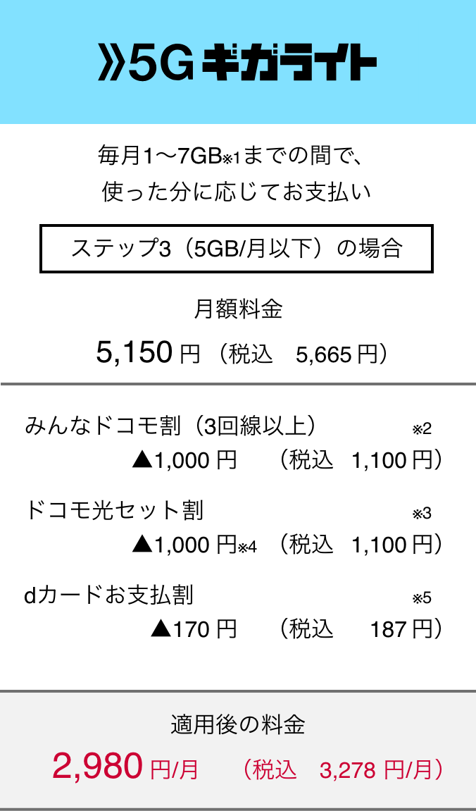 5Gギガライト 毎月1～7GB（※1）までの間で、使った分に応じてお支払い ステップ3（月5GB以下）の場合 月額料金5,150円（税込5,665円） みんなドコモ割（3回線以上）（※2） ▲1,000円（税込1,100円） ドコモ光セット割（※3） ▲1,000円（※4）（税込1,100円） dカードお支払割（※5）▲170円（税込187円） 適用後の料金 月額2,980円（税込3,278円）