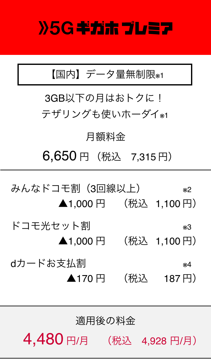 5Gギガホ プレミア 【国内】データ量無制限（※1） 3GB以下の月はおトクに！テザリングも使いホーダイ（※1） 月額料金 6,650円（税込7,315円） みんなドコモ割（3回線以上）（※2） ▲1,000円（税込1,100円） ドコモ光セット割（※3） ▲1,000円（税込1,100円） dカードお支払割（※4） ▲170円（税込187円） 適用後の料金 月額4,480円（税込4,928円）