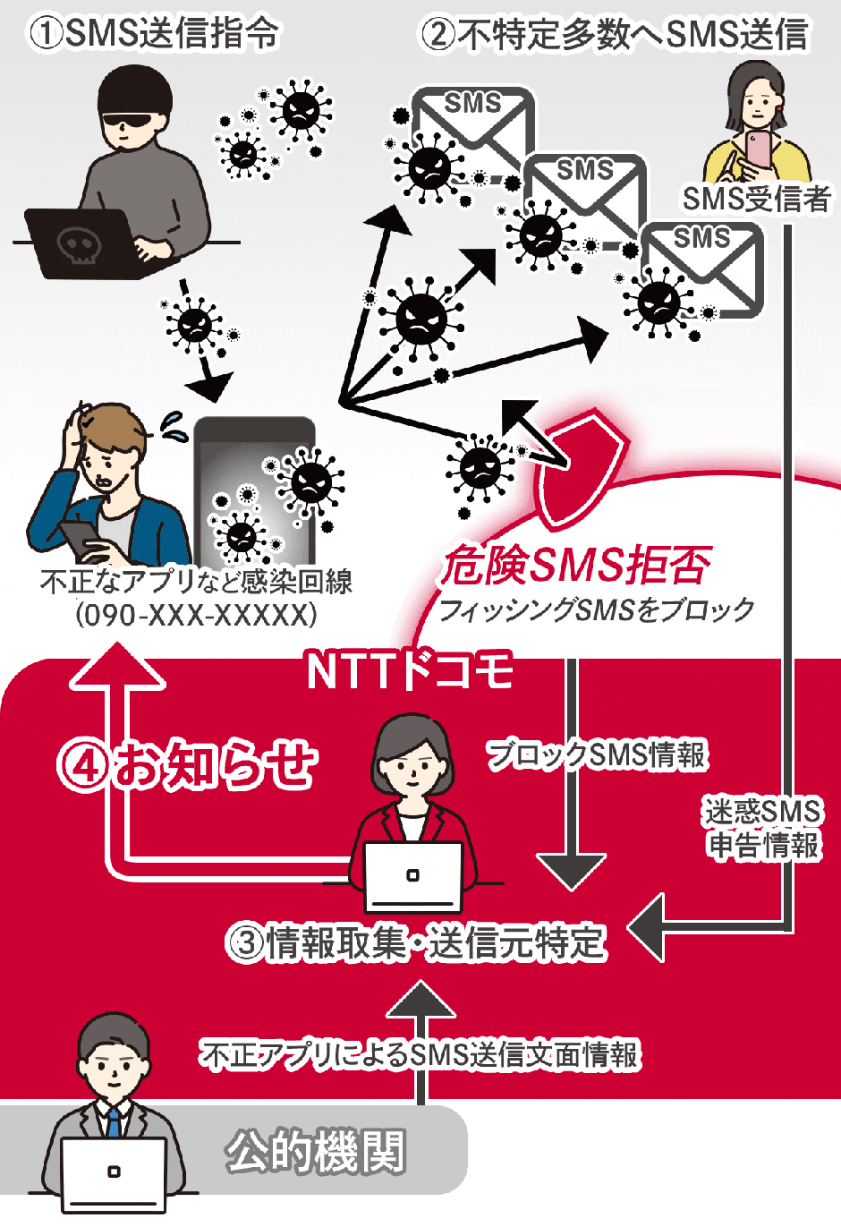 ①SMS送信指令②不特定多数へSMS送信③情報取集・送信元特定④お知らせ
