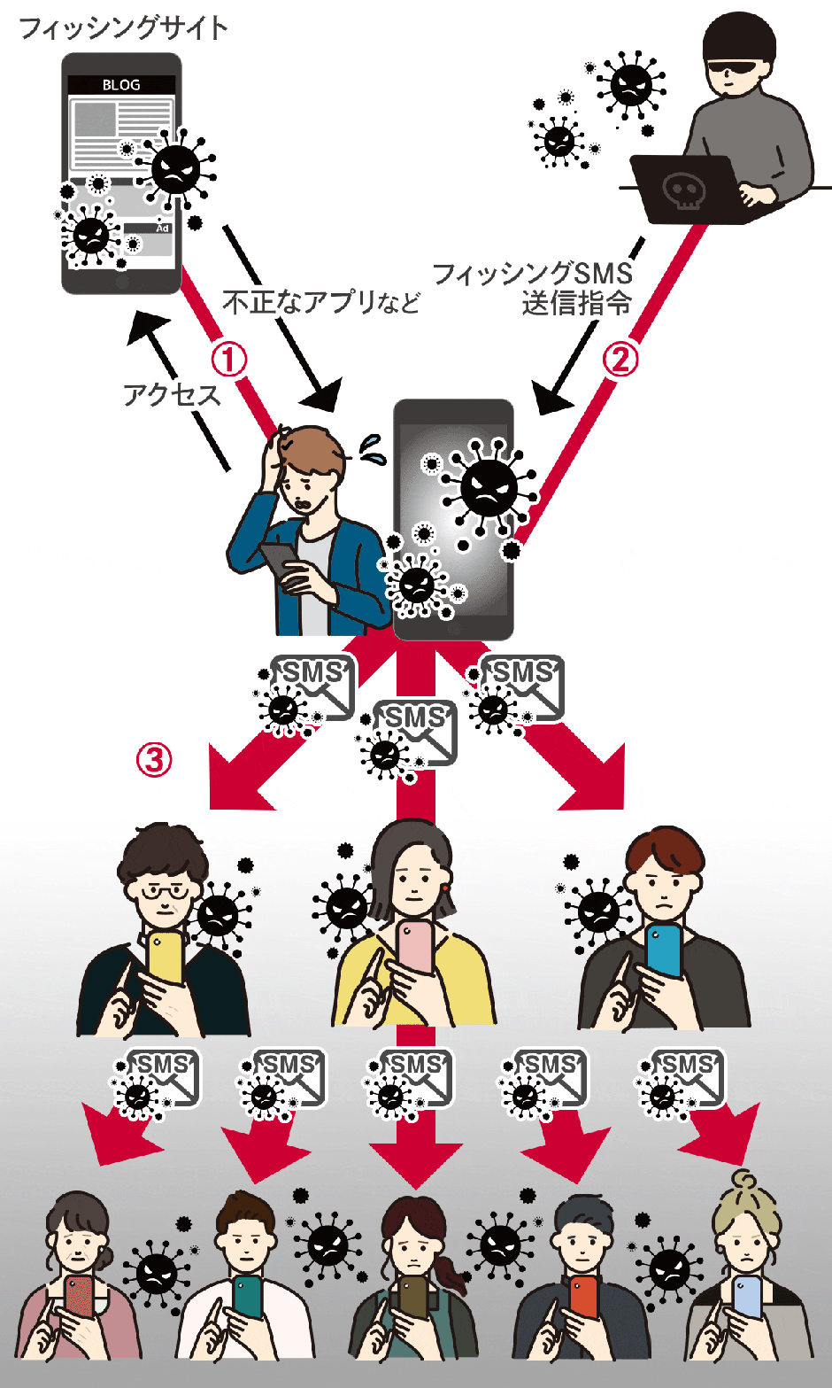 フィッシング詐欺による被害の拡大を表した図