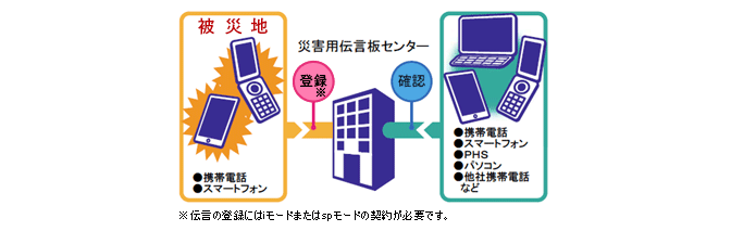災害用伝言板 | お知らせ | NTTドコモ