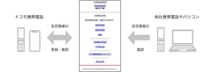 安否情報の＜登録・確認＞ ドコモ携帯電話から災害伝言板へ登録・確認 安否情報の＜確認＞ 他社携帯電話やパソコンから災害伝言板へ確認