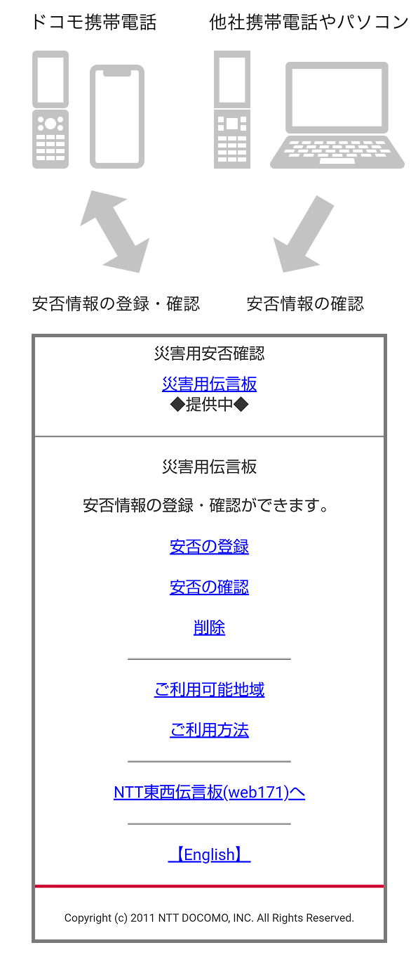 安否情報の＜登録・確認＞ ドコモ携帯電話から災害伝言板へ登録・確認 安否情報の＜確認＞ 他社携帯電話やパソコンから災害伝言板へ確認