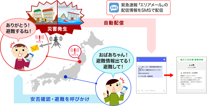 どこでも災害・避難情報の仕組み：災害・避難情報など緊急速報「エリアメール」の配信情報をSMSで配信→どこでも災害・避難情報受信者が、安否確認・避難を離れて暮らす家族や友人に呼びかけ