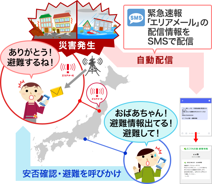 どこでも災害・避難情報の仕組み：災害・避難情報など緊急速報「エリアメール」の配信情報をSMSで配信→どこでも災害・避難情報受信者が、安否確認・避難を離れて暮らす家族や友人に呼びかけ