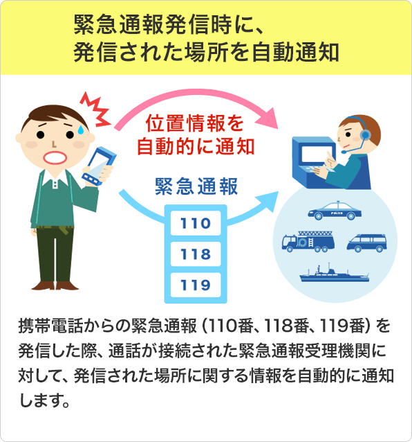 緊急通報発信時に、発信された場所を自動通知：携帯電話からの緊急通報（110番、118番、119番）を発信した際、通話が接続された緊急通報受理機関に対して、発信された場所に関する情報を自動的に通知します。