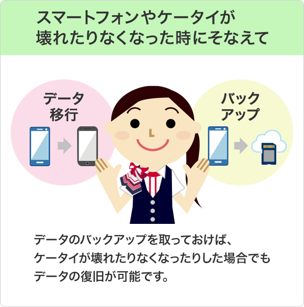 スマートフォンやケータイが壊れたりなくなった時にそなえて：データのバックアップを取っておけば、ケータイが壊れたりなくなったりした場合でもデータの復旧が可能です。