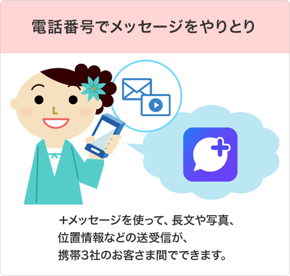 電話番号でメッセージをやりとり：＋メッセージを使って、長文や写真、位置情報などの送受信が、携帯3社のお客さま間でできます。