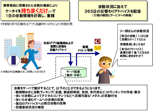 日々の歩数計測のイメージ画像