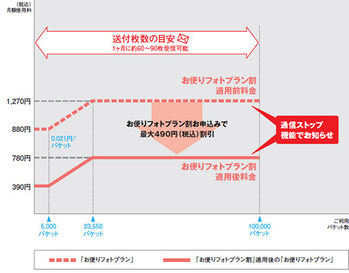 「お便りフォトプラン」の料金イメージ画像