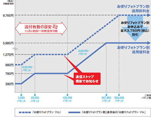 「お便りフォトプラン フル」の料金イメージ画像