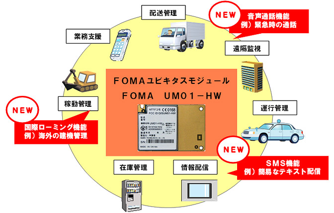 報道発表資料 : FOMAユビキタスモジュール「FOMA UM01-HW」を 報道発表資料 : FOMAユビキタスモジュール「FOMA UM01-HW」を