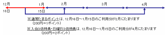 ポイントのたまり方についてのイメージ画像