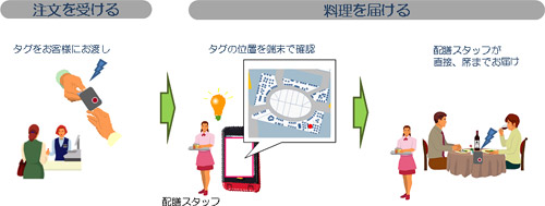 「フードコートお届けサービス」のイメージ画像