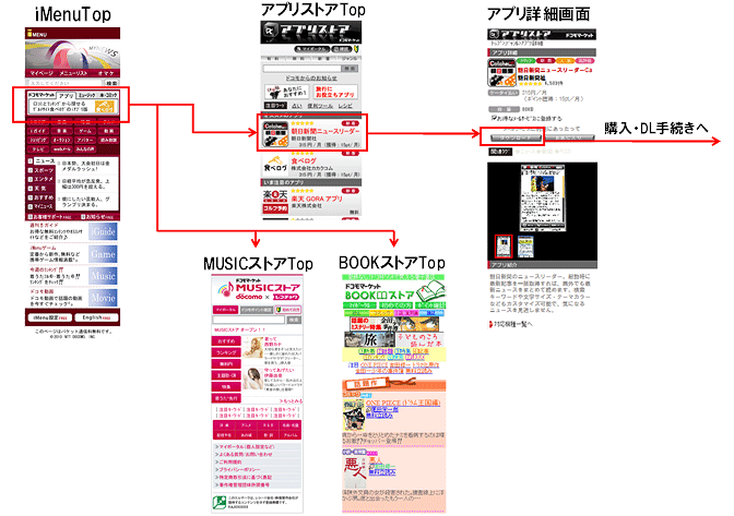 iMenu Topからのご利用時のサービス利用イメージ図