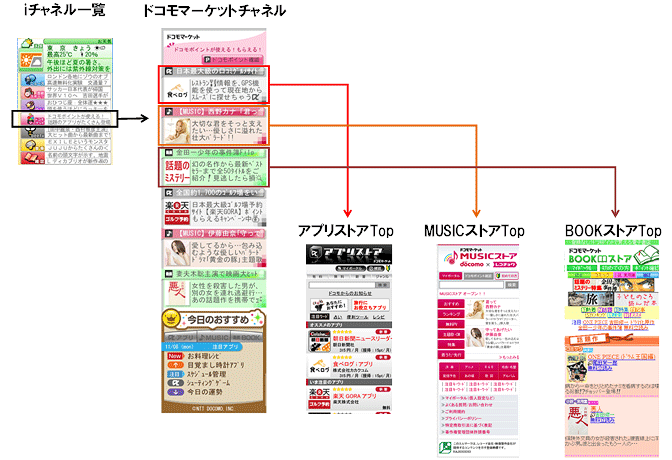 iチャネルからのご利用時のイメージ図