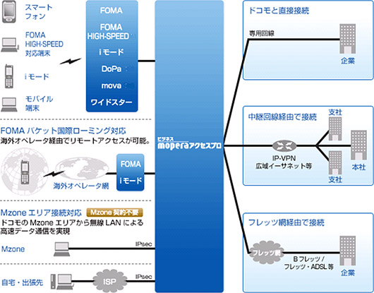 「ビジネスmoperaアクセスプロ」のサービスイメージ図