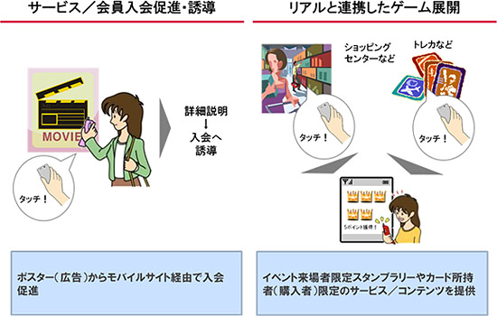 「iCタグリーダー」の利用イメージ図