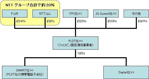 株主構成画像