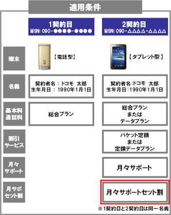 「月々サポートセット割」の適用条件イメージ画像