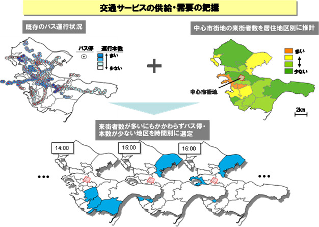 交通サービスの供給・需要の把握画像