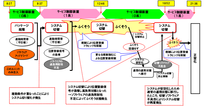 事象発生から安定化までの時系列のイメージ画像