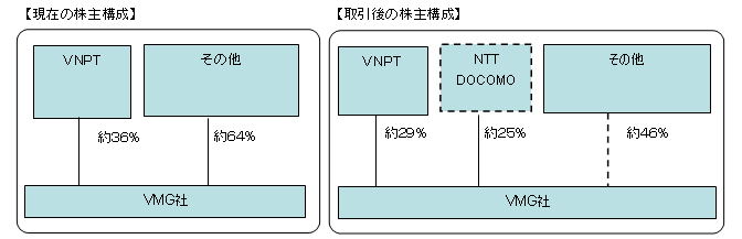 株主構成図