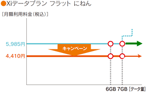 Xiデータプラン フラット にねんの料金イメージ画像