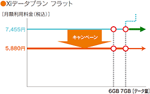 Xiデータプラン フラットの料金イメージ画像