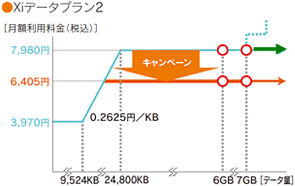 Xiデータプラン2の料金イメージ画像