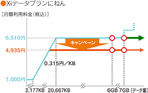 Xiデータプランにねんの料金イメージ画像