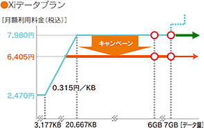 Xiデータプランの料金イメージ画像