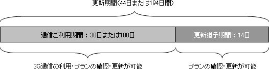 更新手続きイメージ画像