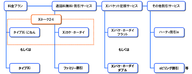 音声通話に対応したXiの料金体系のイメージ図
