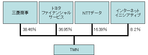 現在の株主構成イメージ画像