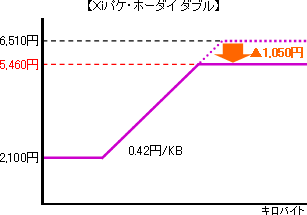 【Ｘｉパケ・ホーダイ ダブル】イメージ画像