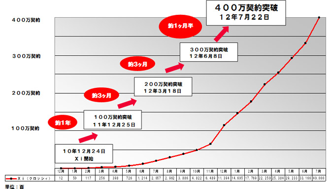 契約数推移グラフ