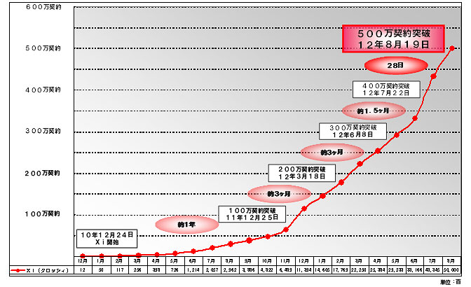 契約数推移グラフ