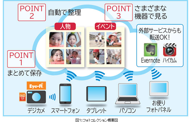 図１：フォトコレクション概要図