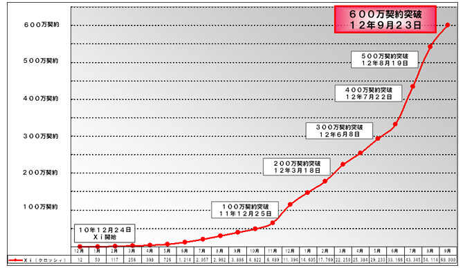 契約数推移グラフ