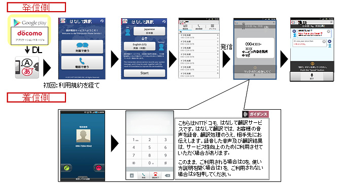 操作方法（通信利用）のイメージ図