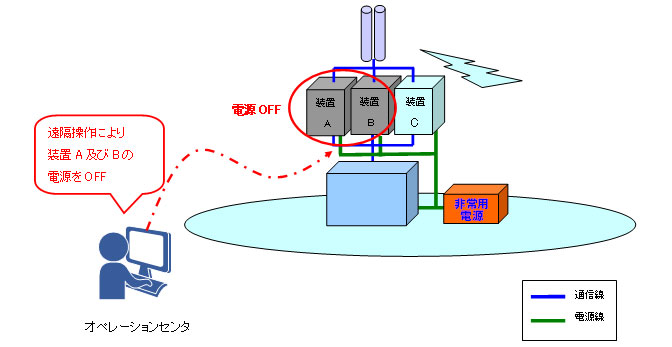 省電力時運用イメージ図