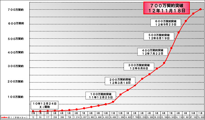 契約数推移グラフ
